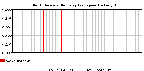 spamcluster.nl MX Hosting Market Share Graph