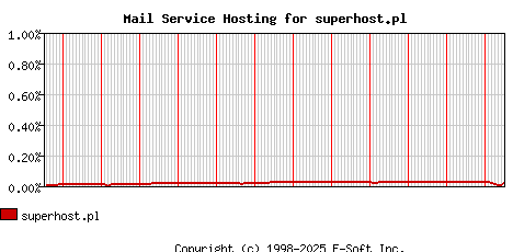 superhost.pl MX Hosting Market Share Graph