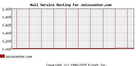 swisscenter.com MX Hosting Market Share Graph