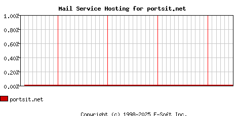 portsit.net MX Hosting Market Share Graph