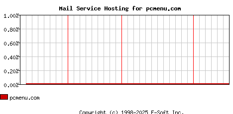 pcmenu.com MX Hosting Market Share Graph
