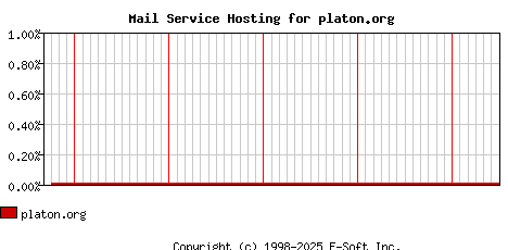 platon.org MX Hosting Market Share Graph
