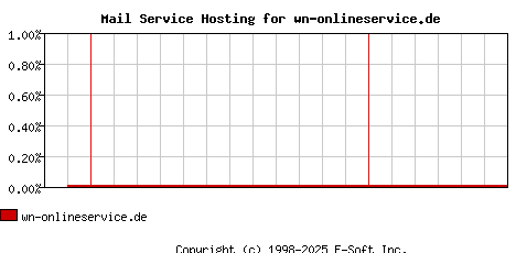 wn-onlineservice.de MX Hosting Market Share Graph