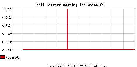 woima.fi MX Hosting Market Share Graph
