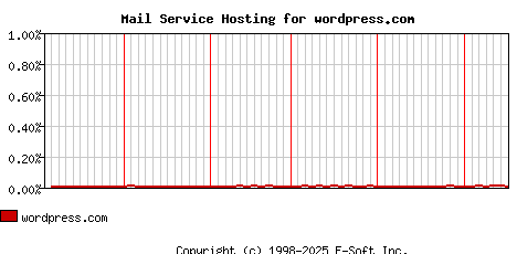 wordpress.com MX Hosting Market Share Graph