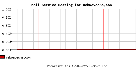 webwavecms.com MX Hosting Market Share Graph
