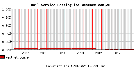 westnet.com.au MX Hosting Market Share Graph
