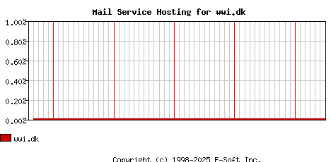 wwi.dk MX Hosting Market Share Graph