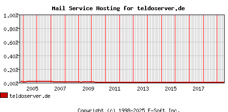 teldoserver.de MX Hosting Market Share Graph