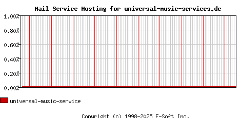 universal-music-services.de MX Hosting Market Share Graph