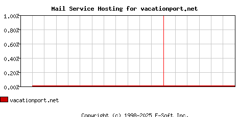 vacationport.net MX Hosting Market Share Graph