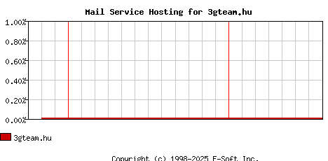 3gteam.hu MX Hosting Market Share Graph