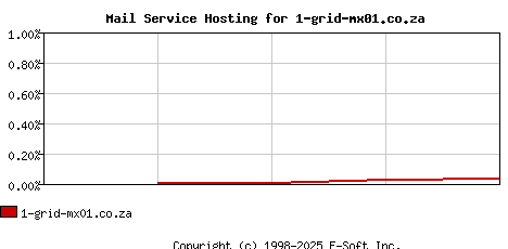 1-grid-mx01.co.za MX Hosting Market Share Graph