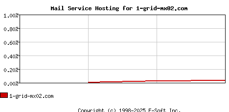 1-grid-mx02.com MX Hosting Market Share Graph