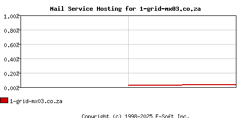 1-grid-mx03.co.za MX Hosting Market Share Graph