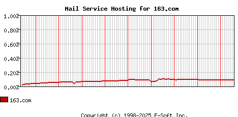 163.com MX Hosting Market Share Graph