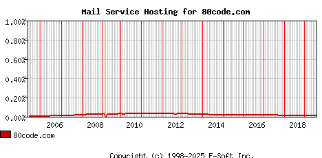 80code.com MX Hosting Market Share Graph