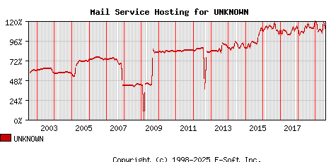 UNKNOWN MX Hosting Market Share Graph