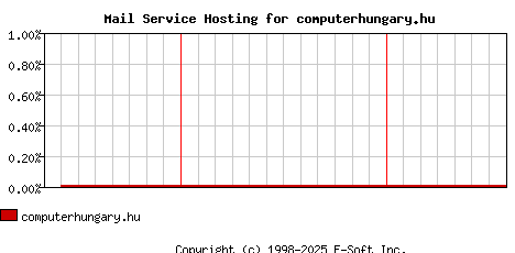computerhungary.hu MX Hosting Market Share Graph