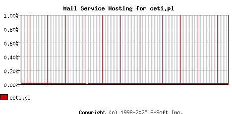 ceti.pl MX Hosting Market Share Graph