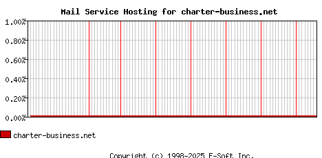 charter-business.net MX Hosting Market Share Graph