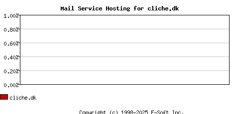 cliche.dk MX Hosting Market Share Graph