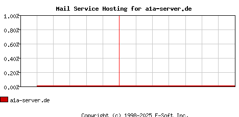 a1a-server.de MX Hosting Market Share Graph