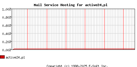 active24.pl MX Hosting Market Share Graph