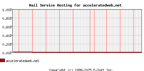 acceleratedweb.net MX Hosting Market Share Graph