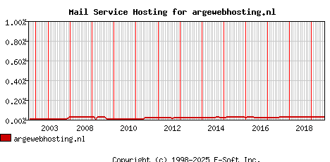 argewebhosting.nl MX Hosting Market Share Graph