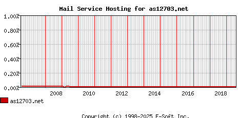 as12703.net MX Hosting Market Share Graph