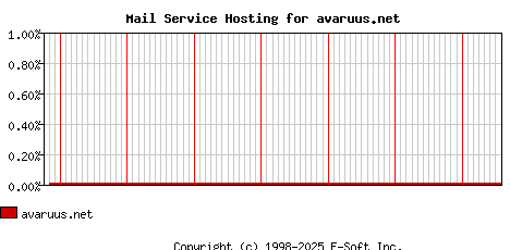 avaruus.net MX Hosting Market Share Graph