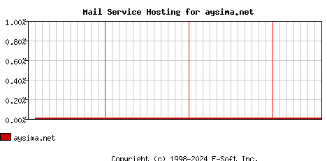 aysima.net MX Hosting Market Share Graph