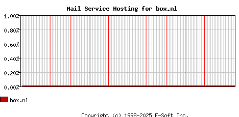 box.nl MX Hosting Market Share Graph