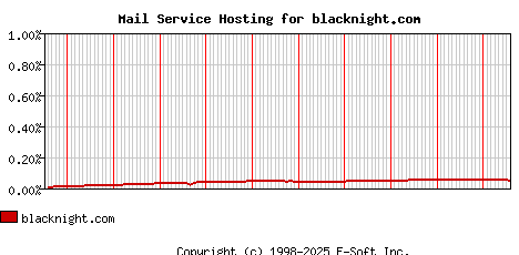 blacknight.com MX Hosting Market Share Graph