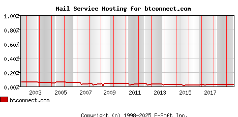 btconnect.com MX Hosting Market Share Graph