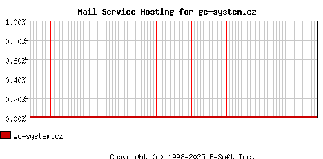 gc-system.cz MX Hosting Market Share Graph