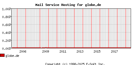 globe.de MX Hosting Market Share Graph