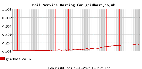 gridhost.co.uk MX Hosting Market Share Graph
