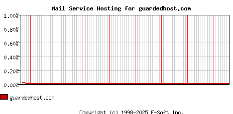 guardedhost.com MX Hosting Market Share Graph