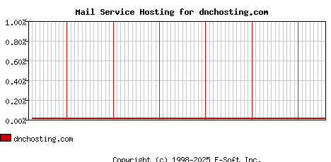 dnchosting.com MX Hosting Market Share Graph