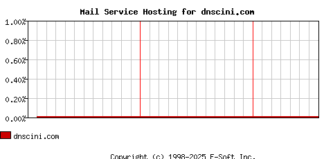 dnscini.com MX Hosting Market Share Graph