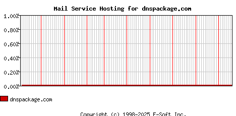 dnspackage.com MX Hosting Market Share Graph