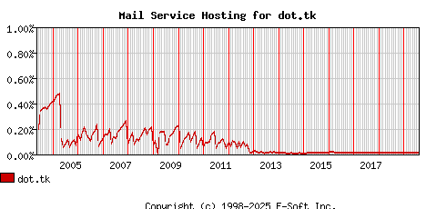 dot.tk MX Hosting Market Share Graph