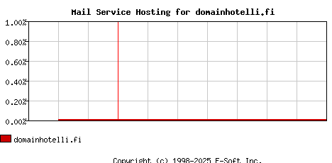 domainhotelli.fi MX Hosting Market Share Graph