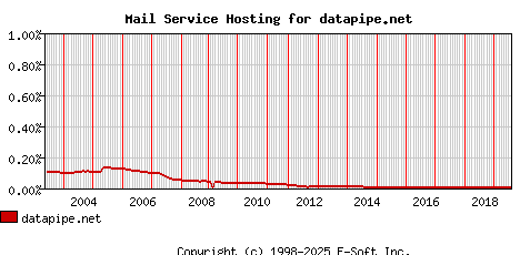 datapipe.net MX Hosting Market Share Graph