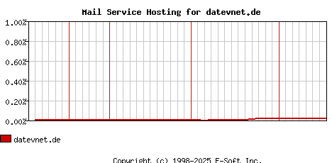 datevnet.de MX Hosting Market Share Graph