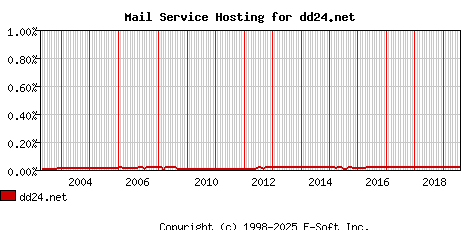 dd24.net MX Hosting Market Share Graph