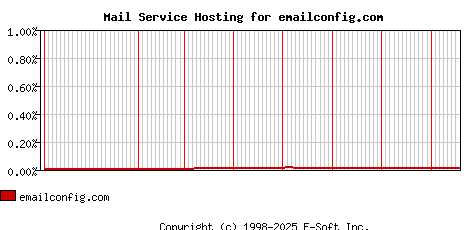 emailconfig.com MX Hosting Market Share Graph