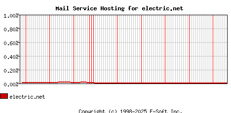 electric.net MX Hosting Market Share Graph